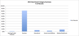 The % of records exposed in the United States in 2013.