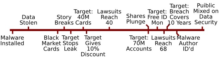 Target's Data Breach Timeline