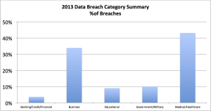 The % of breaches in the United States in 2013