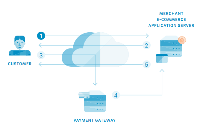 How Hackers Steal Card Data and What They Do With it Afterward