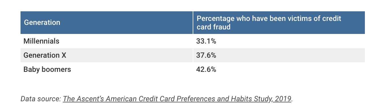 Credit_Card_Fraud_Demographics