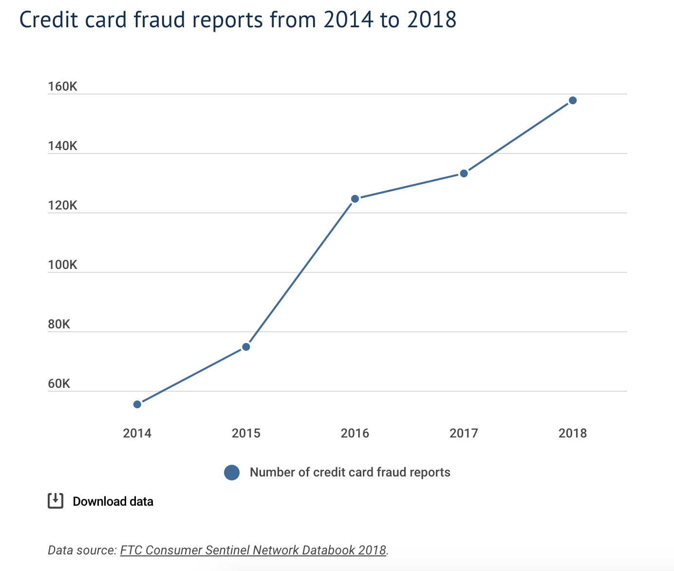The Evolution of Credit Card Fraud Patterns