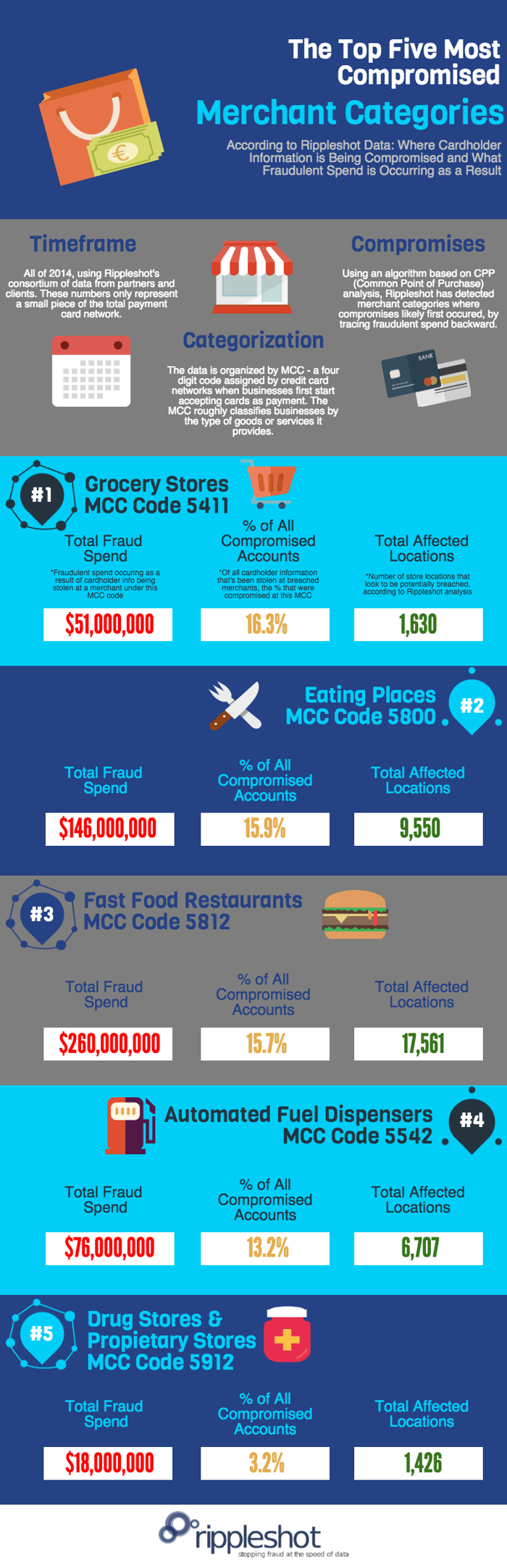 Most_Compromised_MCCs