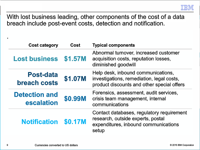 ponemon cost of a data breach 2020