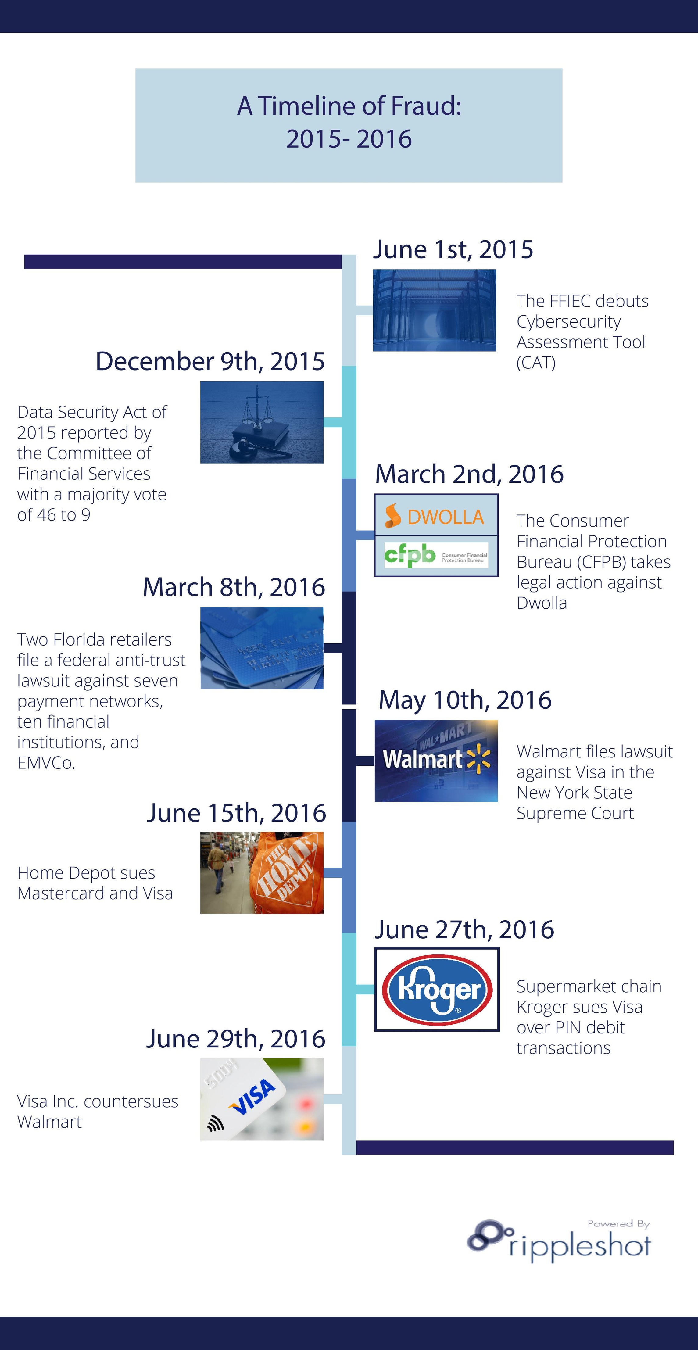 Fraud Timeline Graph A Timeline of Fraud: 2015-2016